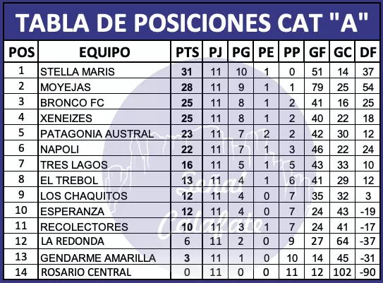 tabla A