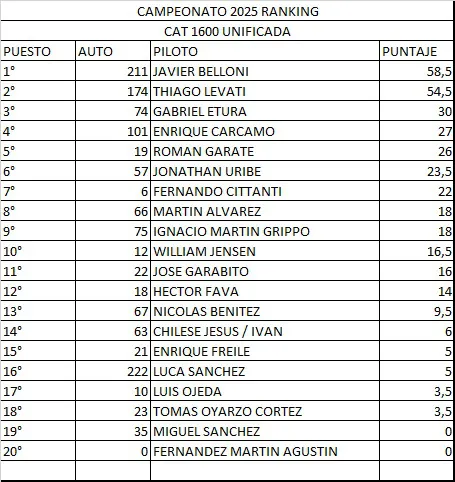 Tabla de Posiciones - 5ta Fecha 1600cc