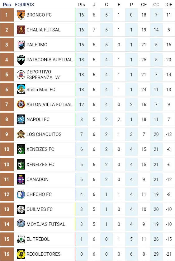 Tabla A