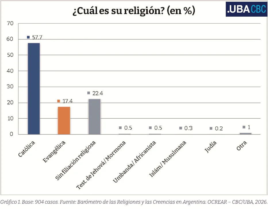 Religión Actual
