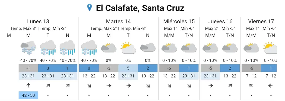 pronostico