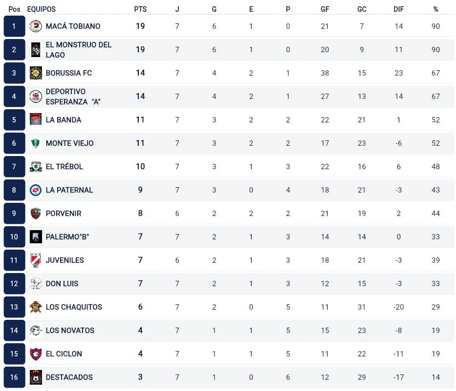 posiciones B