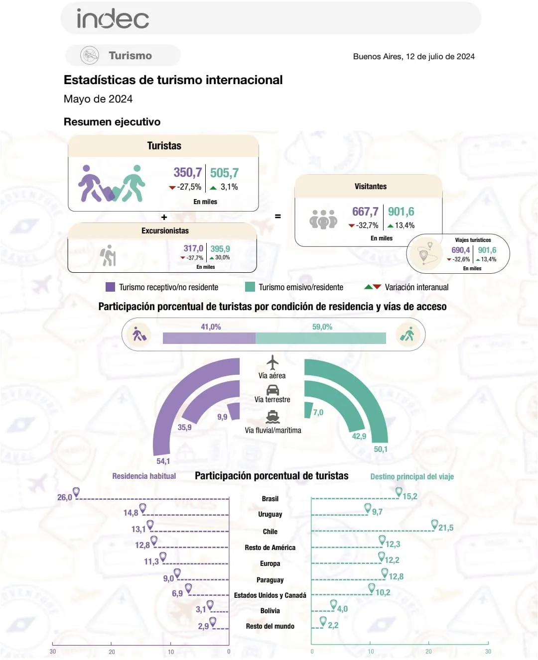 Turismo Internacional 2