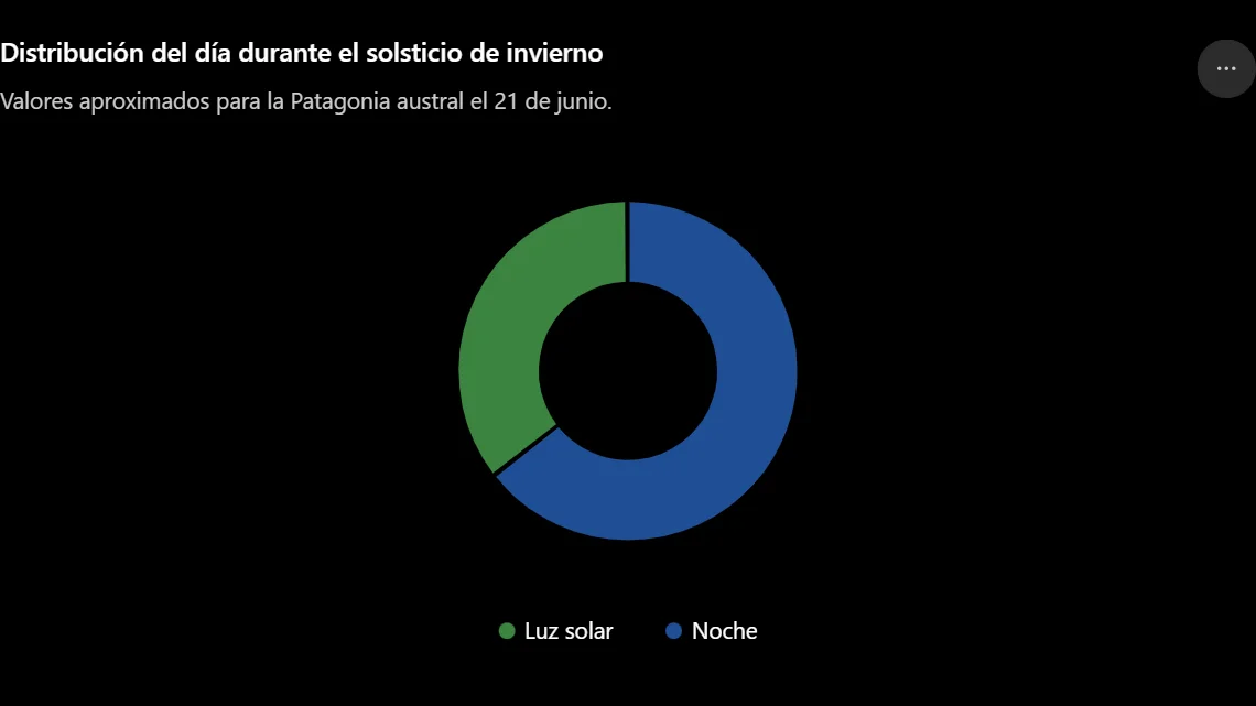 Distribución del día durante el solsticio de invierno
