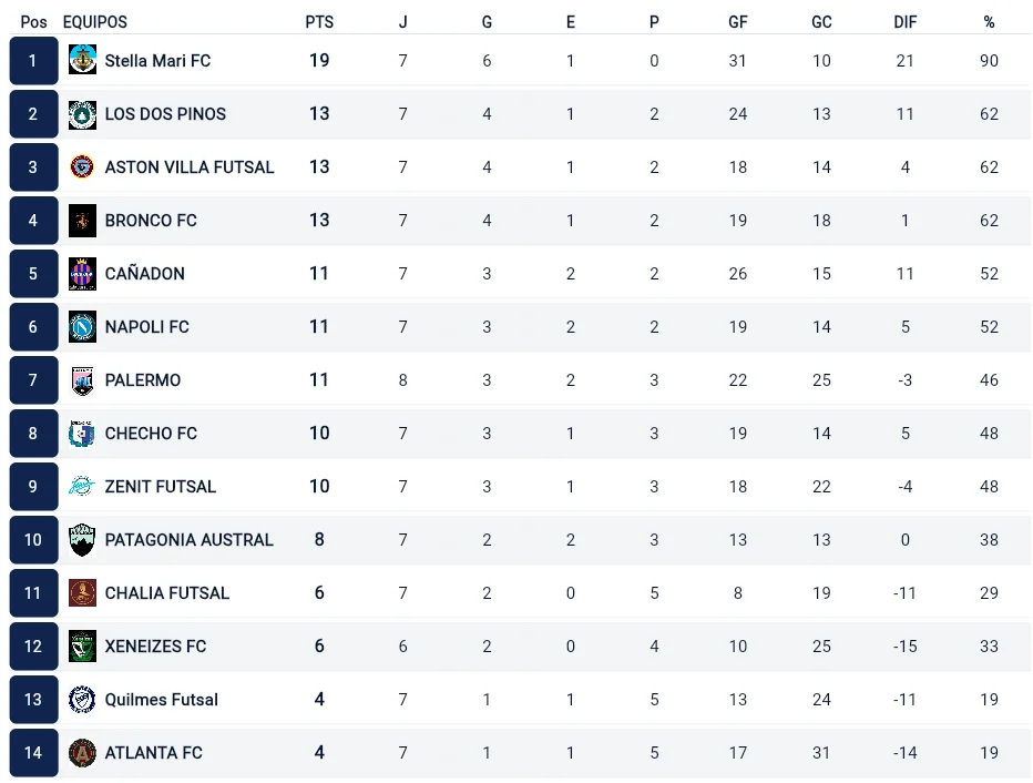 posiciones A