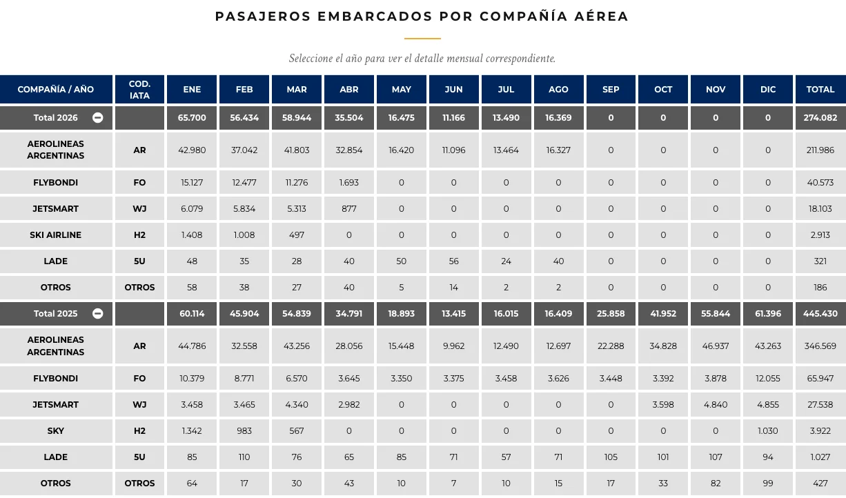 Estadistica de pasajeros embarcados 2026-25 y detalle por lineas aereas.