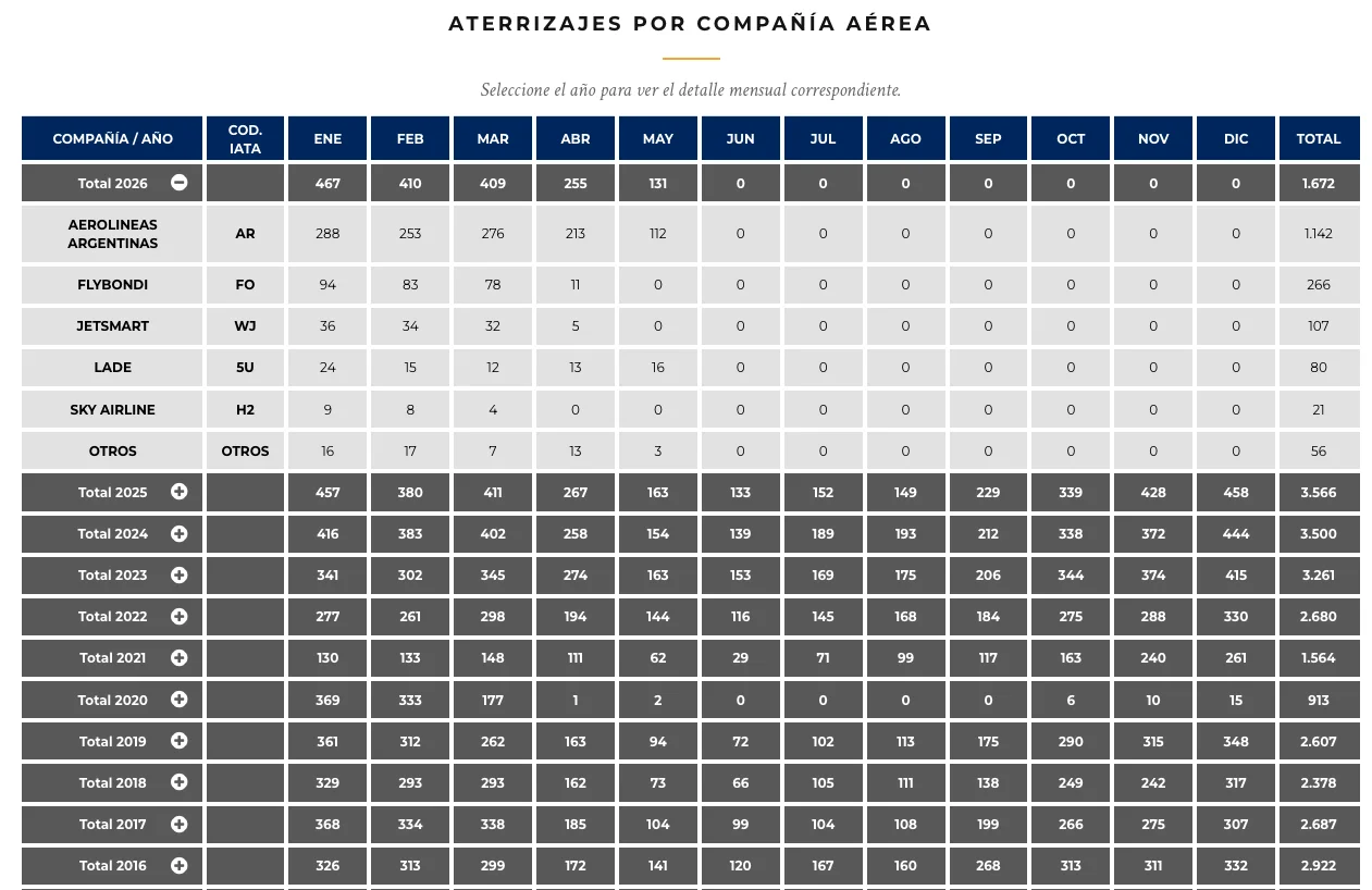 estadistica de aterrizajes