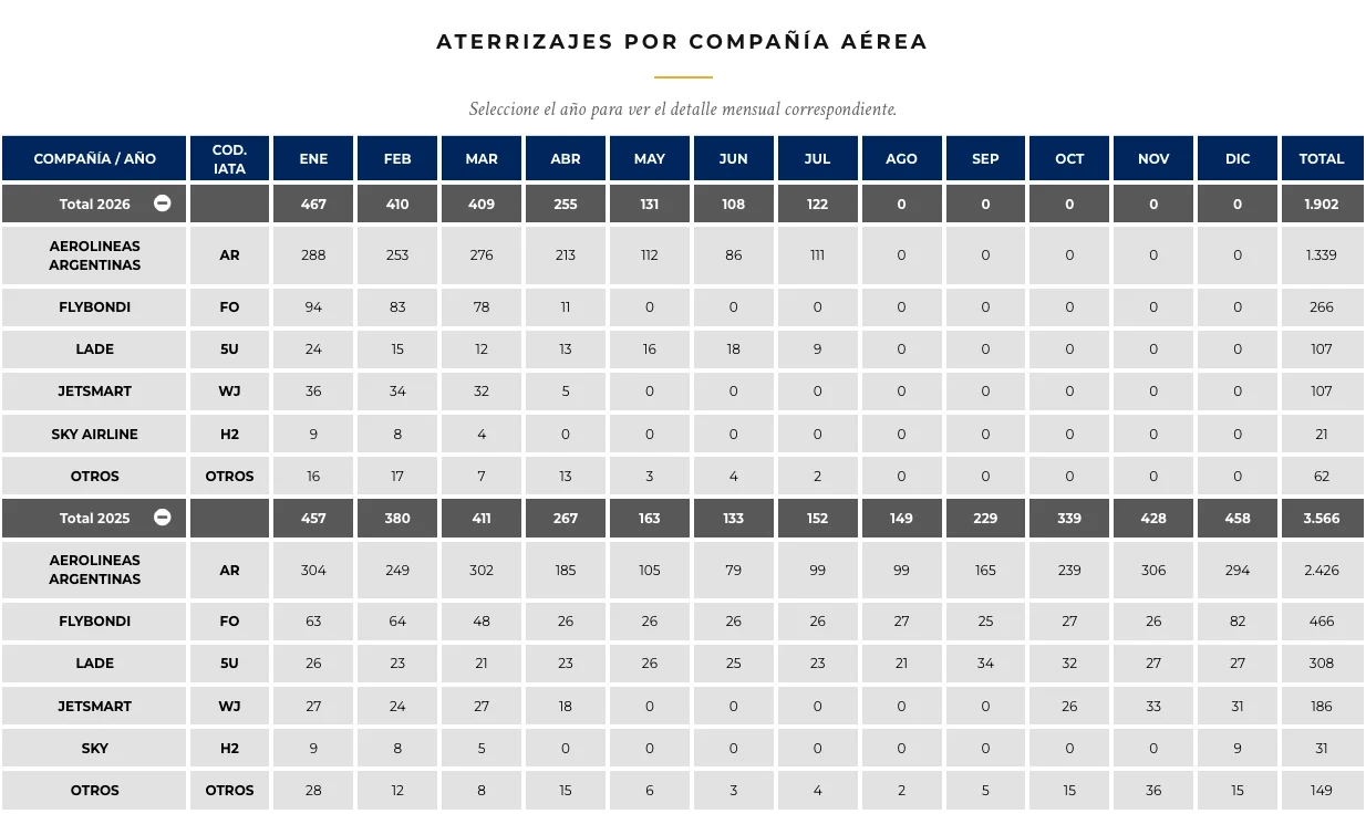 estadistica de cantidad de aterrizajes