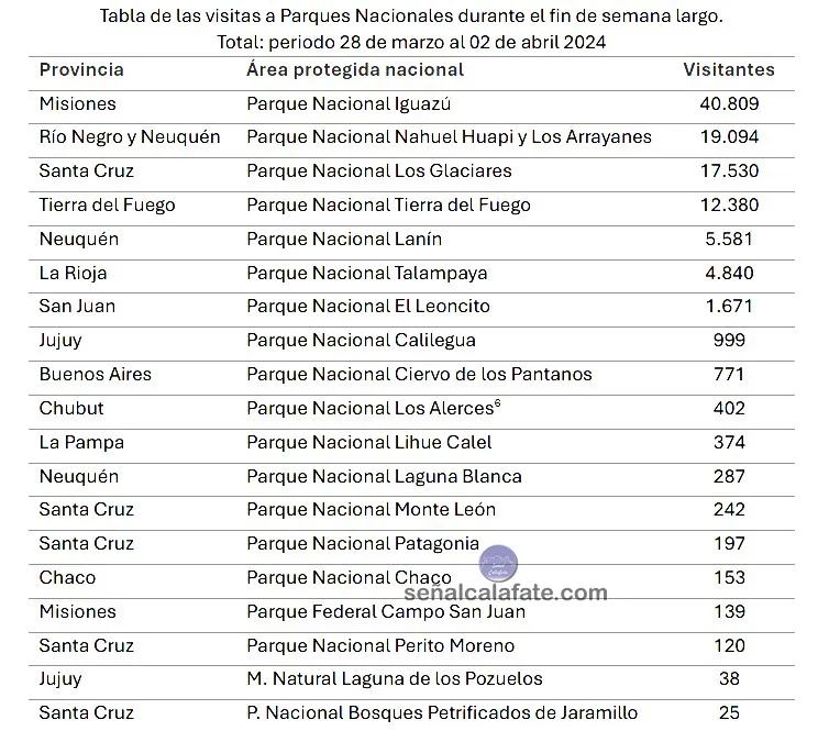 visitas parques semana santa