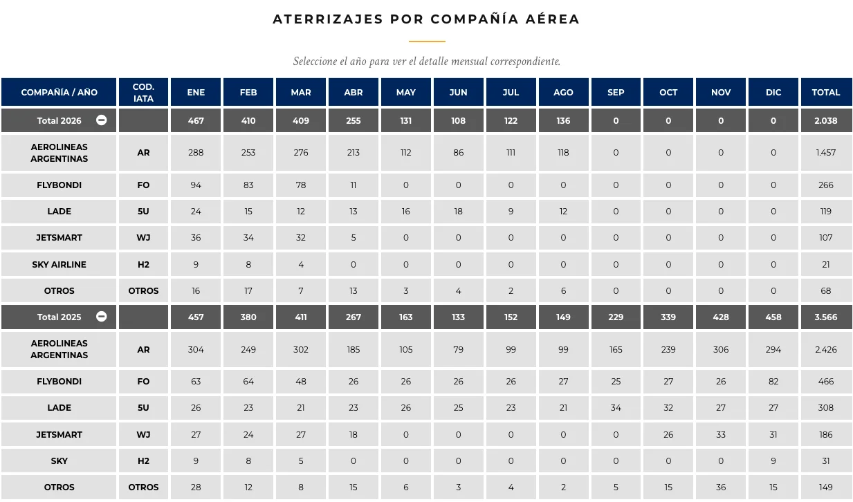 estadisticas de aterrizajes y detaller por aerolineas