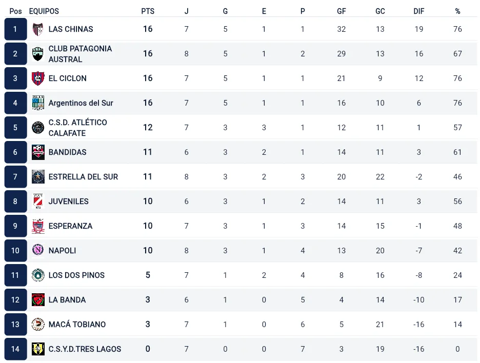 posiciones Femenino