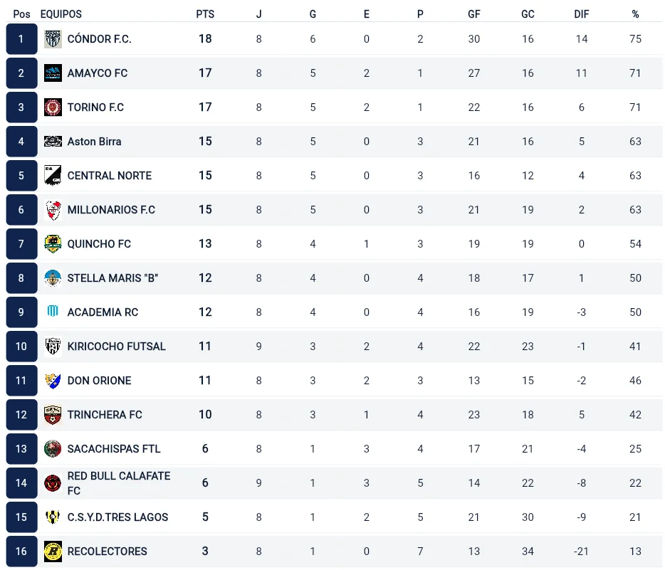 posiciones C