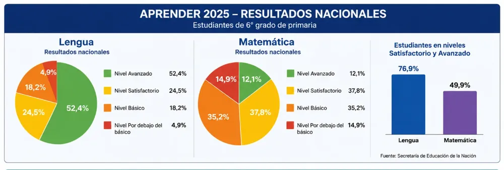 Resultados aprender