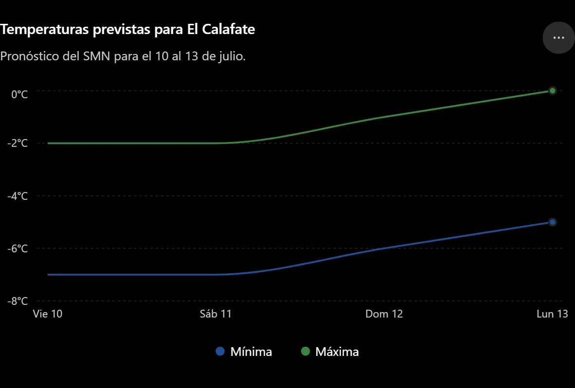 Temperaturas previstas para El Calafate
